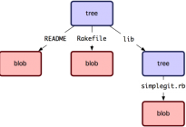 Git详解之九 Git内部原理