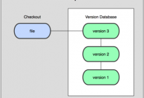 Git详解之一 Git起步