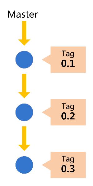 Git 分支管理策略