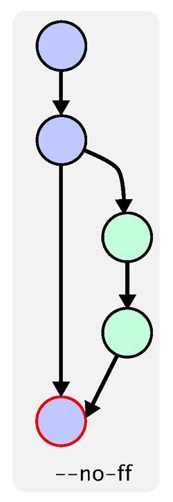 Git 分支管理策略