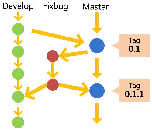 Git 分支管理策略