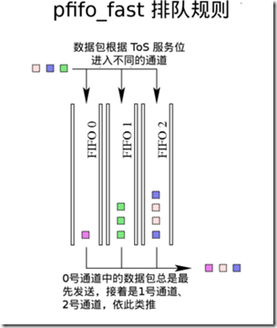 pfifo_fast-qdisc pfifo_fast-qdisc