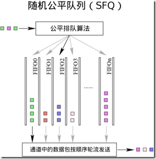 sfq-qdisc sfq-qdisc